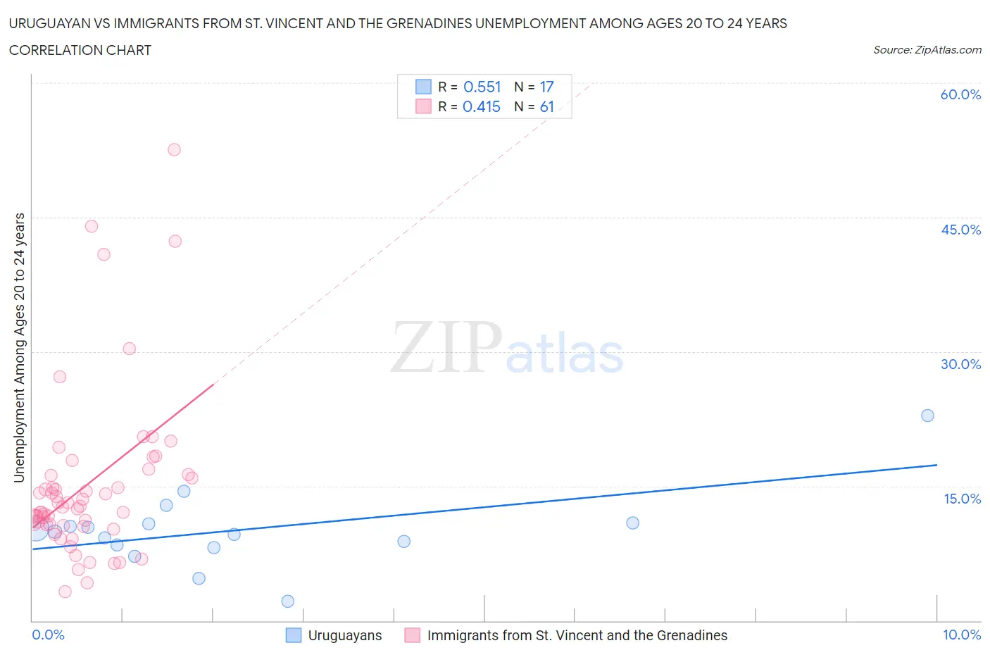 Uruguayan vs Immigrants from St. Vincent and the Grenadines Unemployment Among Ages 20 to 24 years