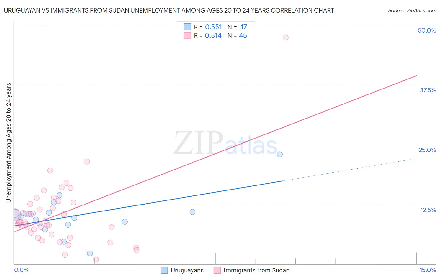 Uruguayan vs Immigrants from Sudan Unemployment Among Ages 20 to 24 years