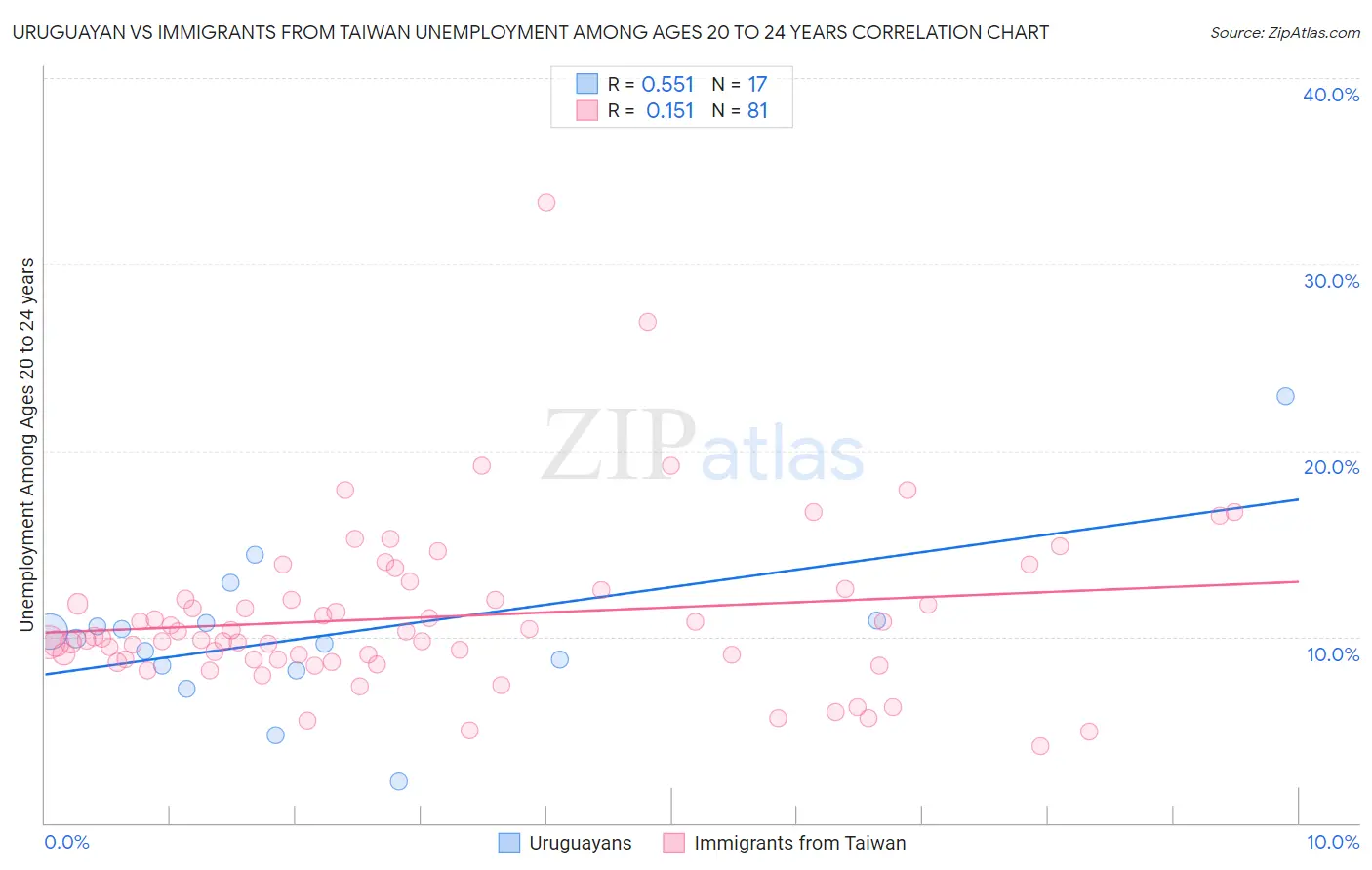 Uruguayan vs Immigrants from Taiwan Unemployment Among Ages 20 to 24 years
