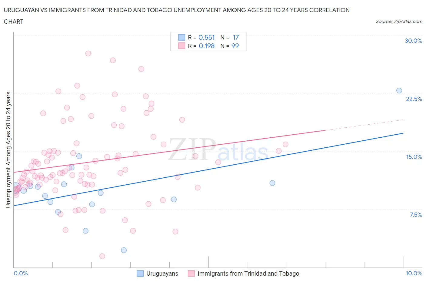 Uruguayan vs Immigrants from Trinidad and Tobago Unemployment Among Ages 20 to 24 years