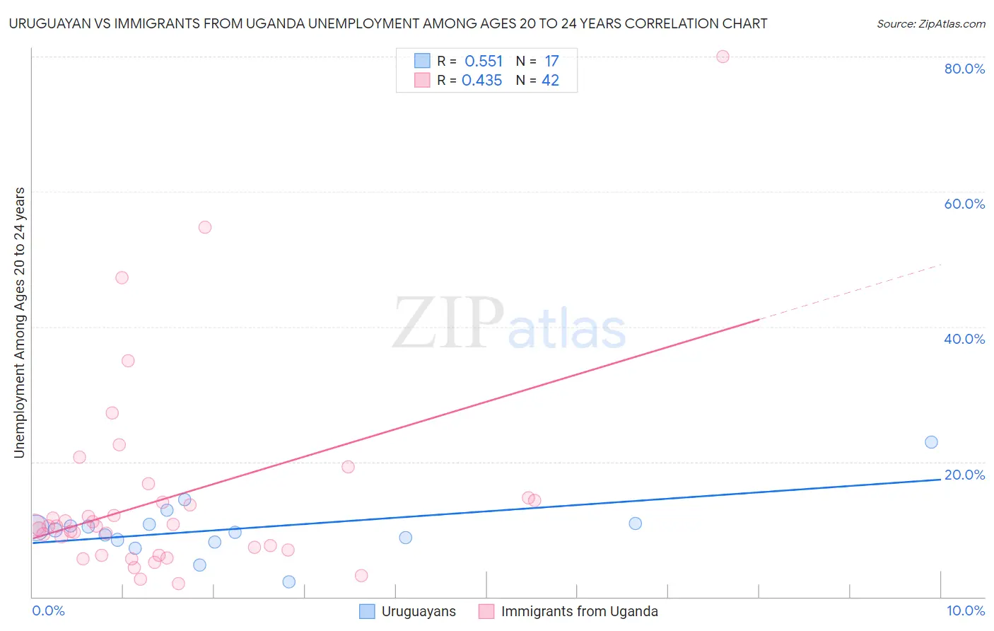 Uruguayan vs Immigrants from Uganda Unemployment Among Ages 20 to 24 years