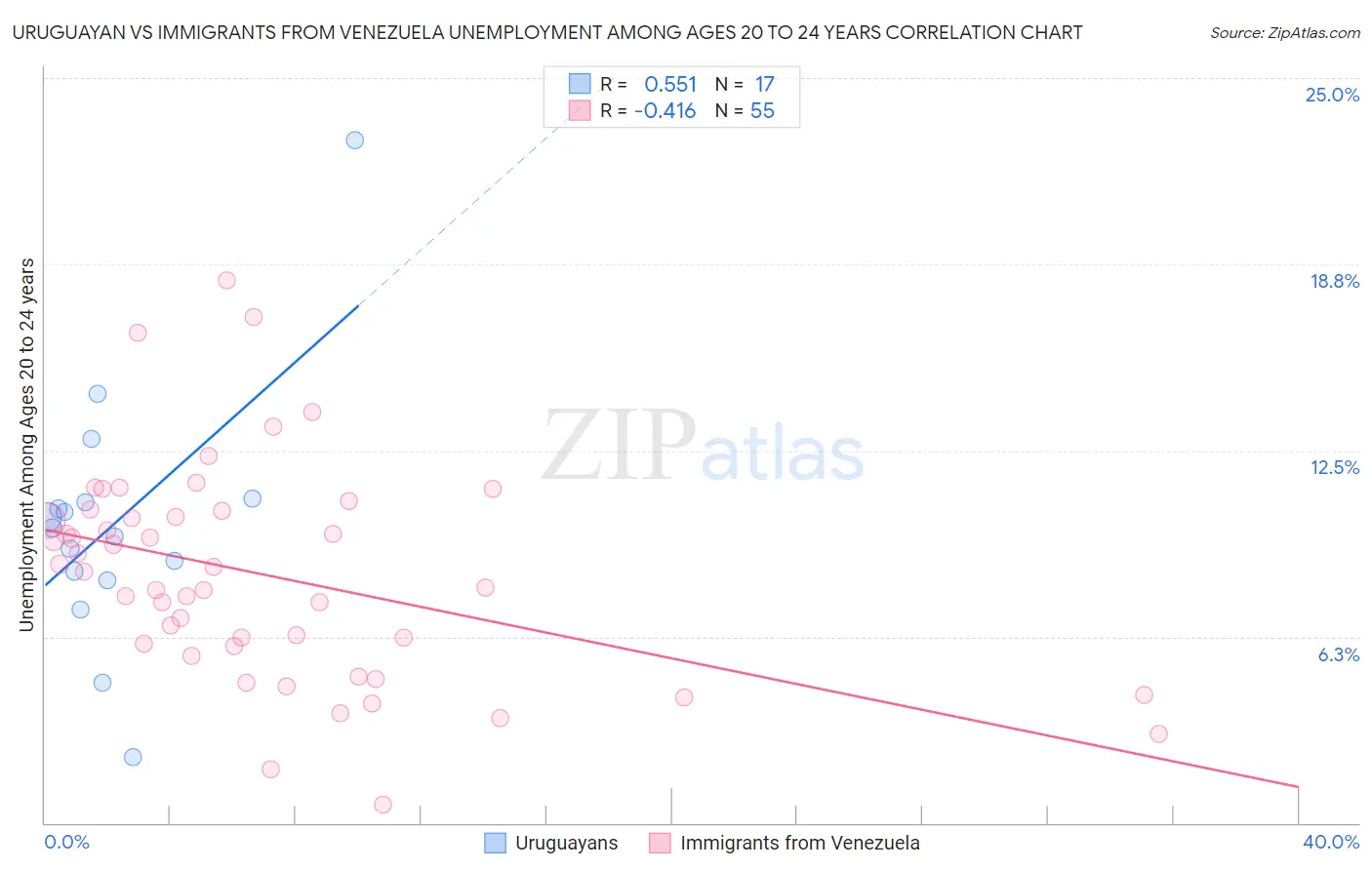 Uruguayan vs Immigrants from Venezuela Unemployment Among Ages 20 to 24 years