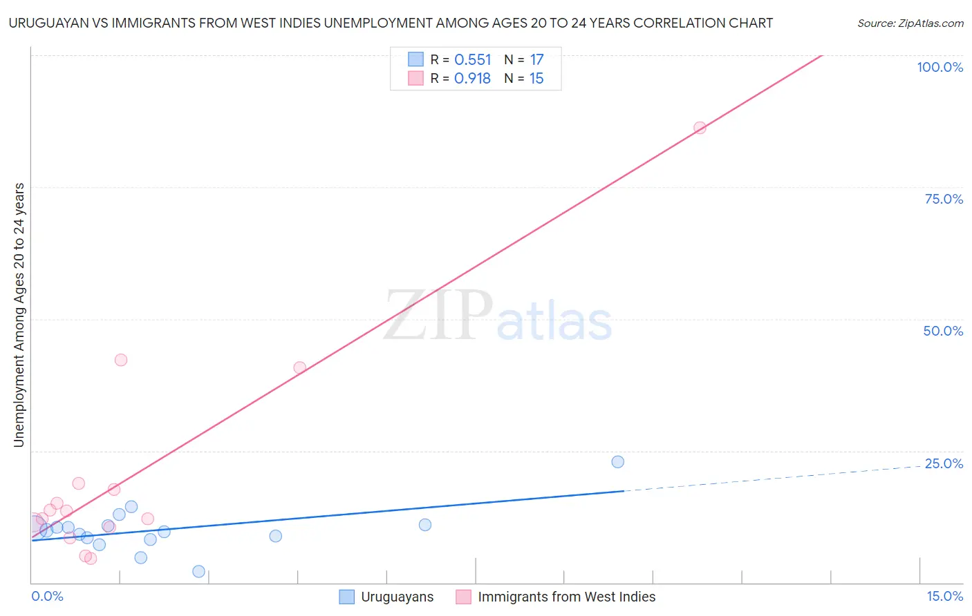 Uruguayan vs Immigrants from West Indies Unemployment Among Ages 20 to 24 years