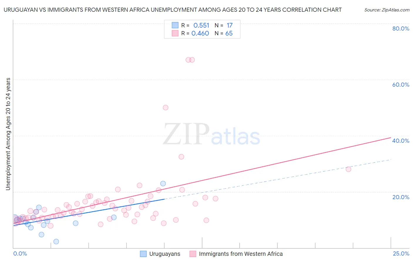 Uruguayan vs Immigrants from Western Africa Unemployment Among Ages 20 to 24 years