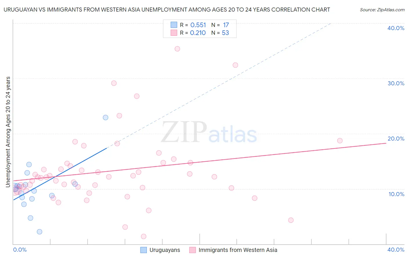 Uruguayan vs Immigrants from Western Asia Unemployment Among Ages 20 to 24 years