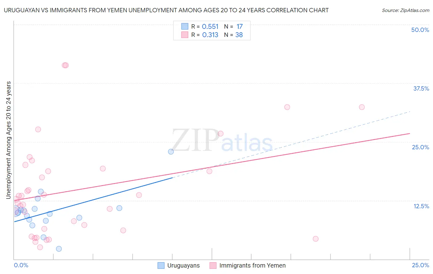 Uruguayan vs Immigrants from Yemen Unemployment Among Ages 20 to 24 years