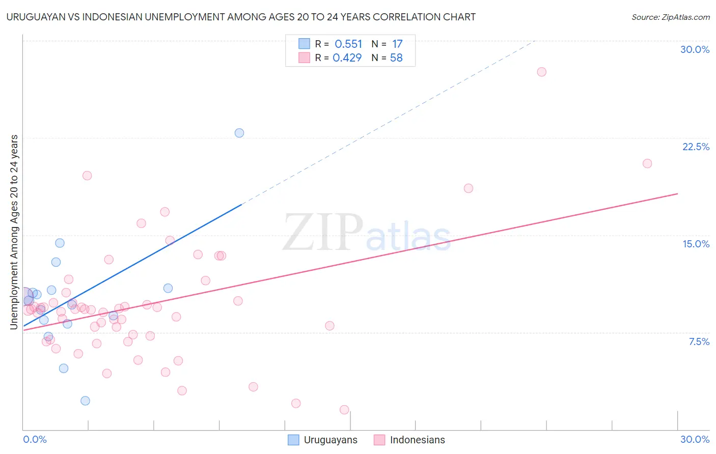 Uruguayan vs Indonesian Unemployment Among Ages 20 to 24 years