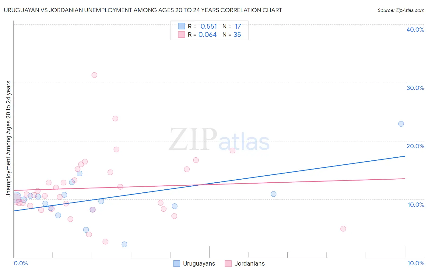 Uruguayan vs Jordanian Unemployment Among Ages 20 to 24 years