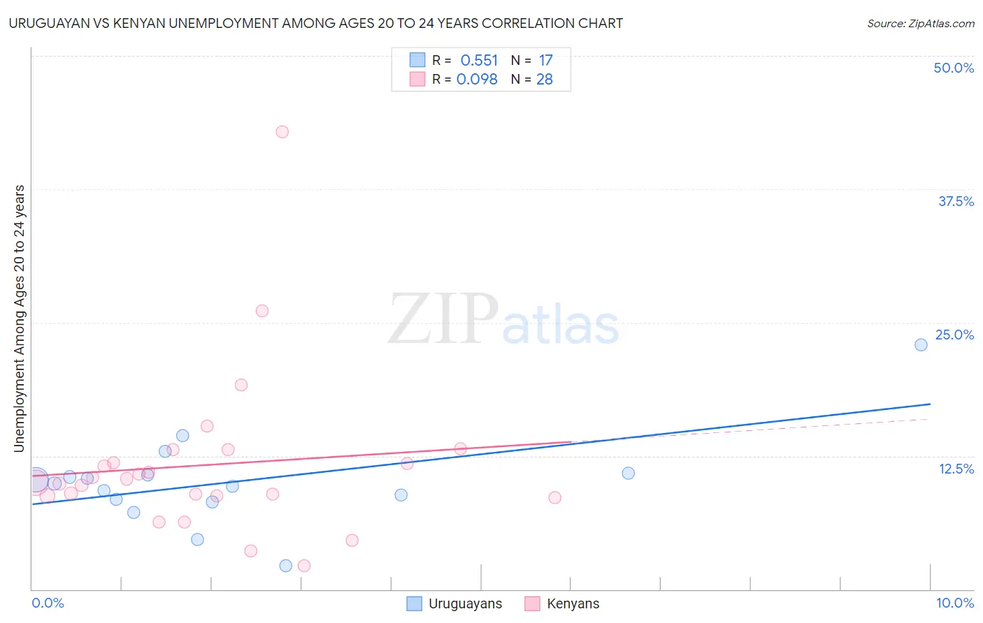 Uruguayan vs Kenyan Unemployment Among Ages 20 to 24 years