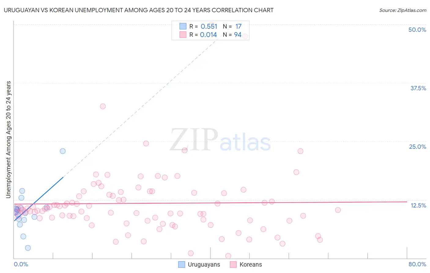 Uruguayan vs Korean Unemployment Among Ages 20 to 24 years