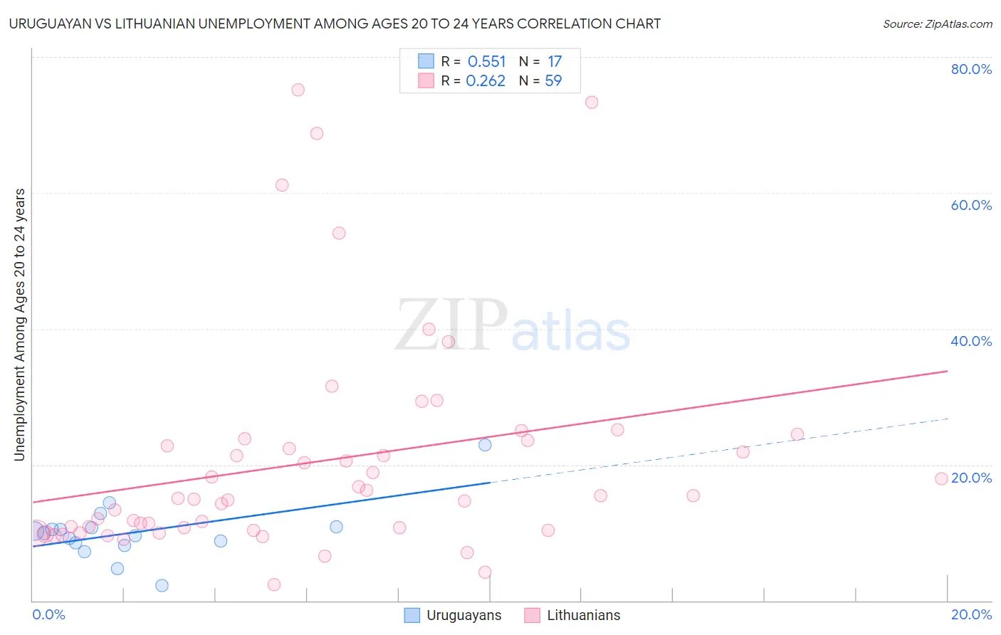 Uruguayan vs Lithuanian Unemployment Among Ages 20 to 24 years