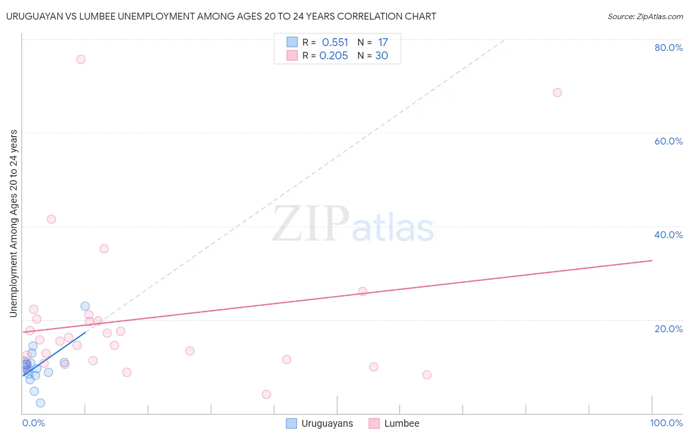Uruguayan vs Lumbee Unemployment Among Ages 20 to 24 years