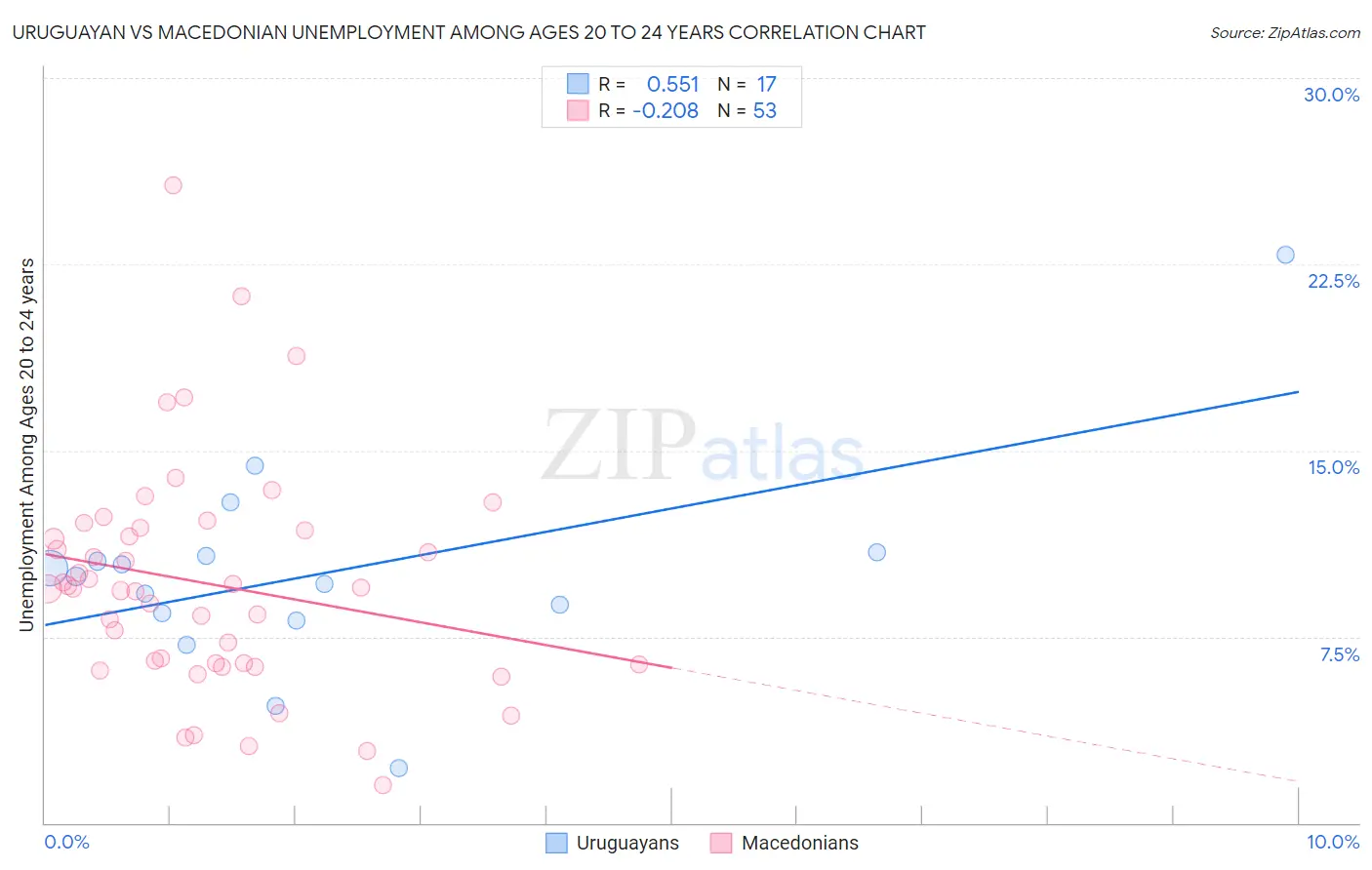 Uruguayan vs Macedonian Unemployment Among Ages 20 to 24 years
