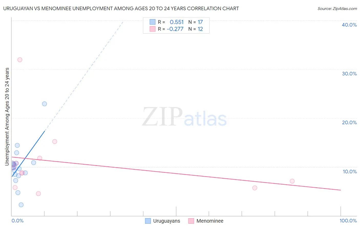 Uruguayan vs Menominee Unemployment Among Ages 20 to 24 years