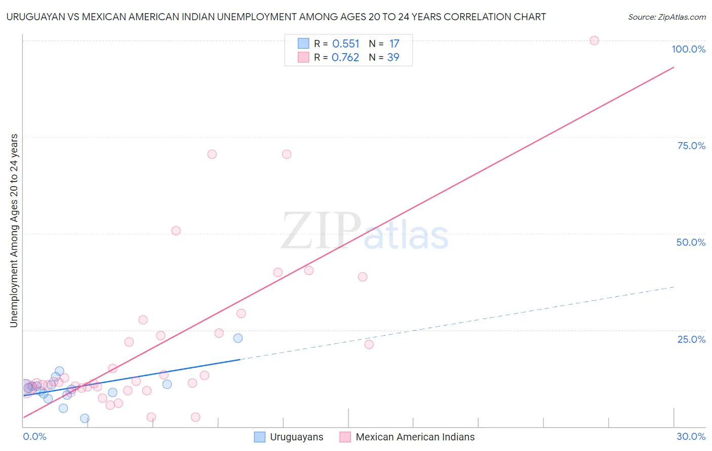 Uruguayan vs Mexican American Indian Unemployment Among Ages 20 to 24 years