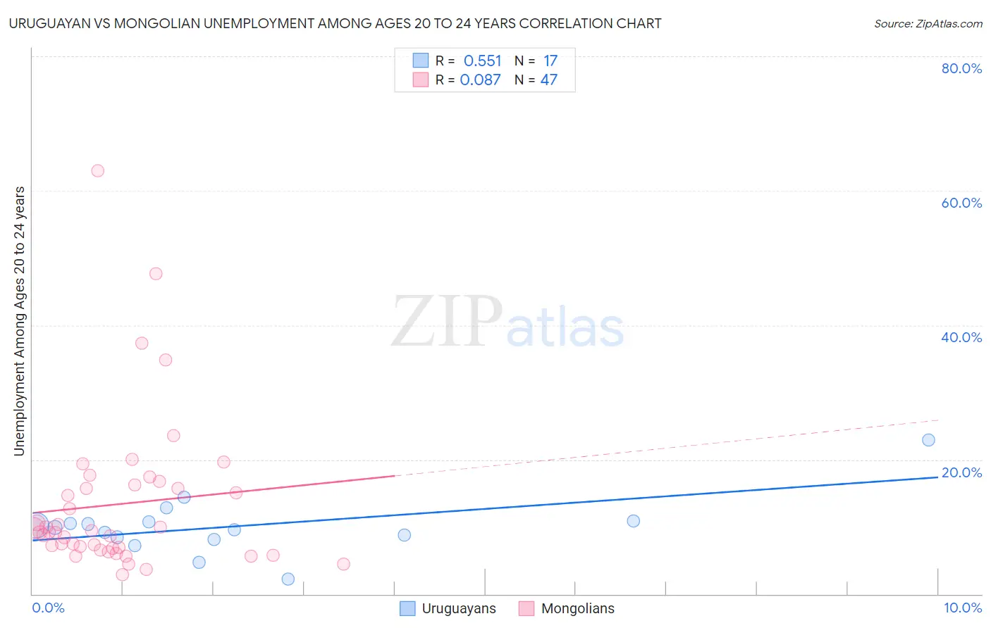 Uruguayan vs Mongolian Unemployment Among Ages 20 to 24 years