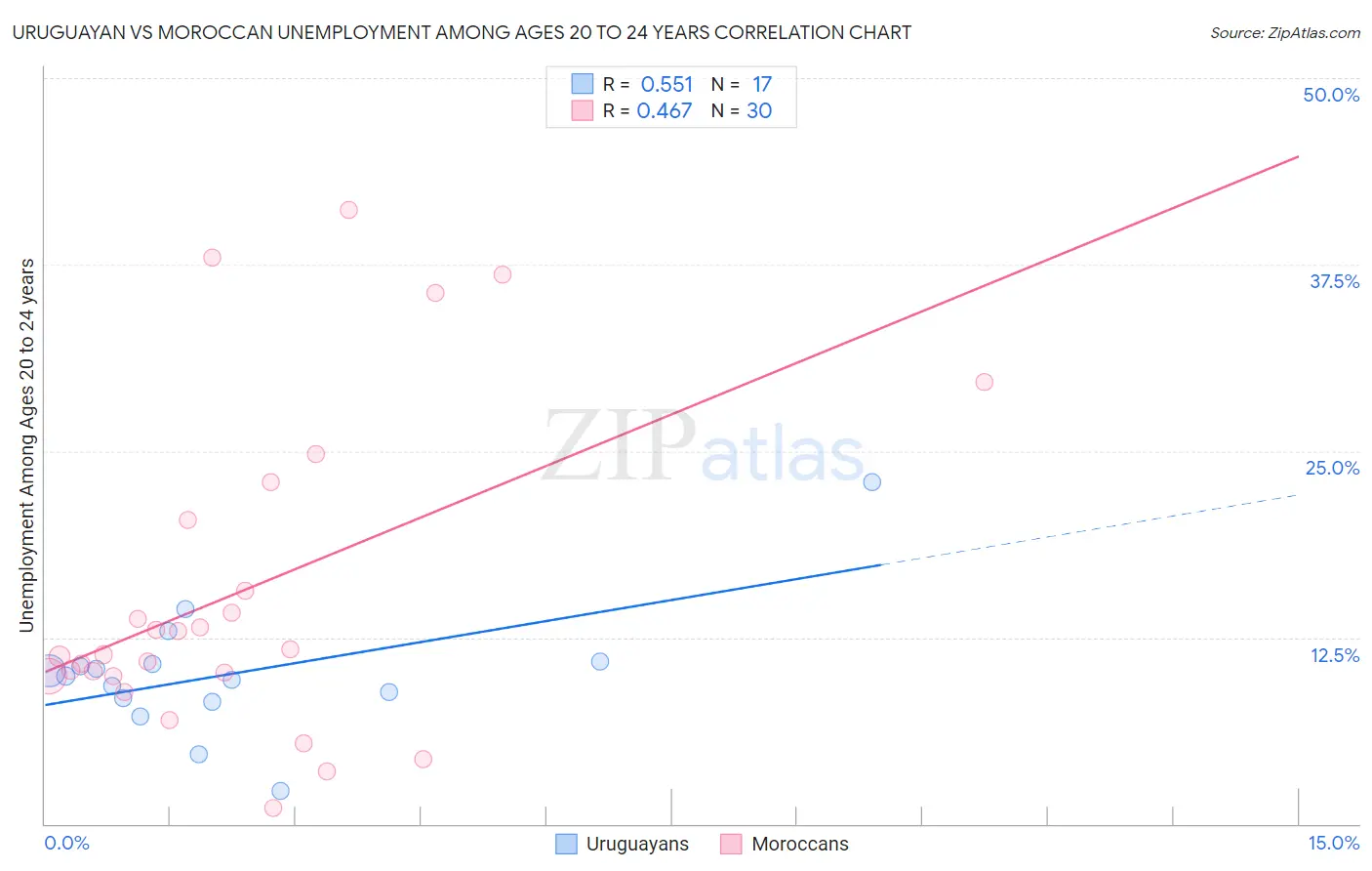 Uruguayan vs Moroccan Unemployment Among Ages 20 to 24 years