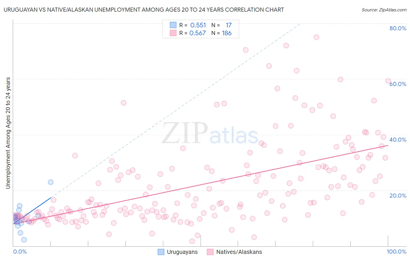 Uruguayan vs Native/Alaskan Unemployment Among Ages 20 to 24 years