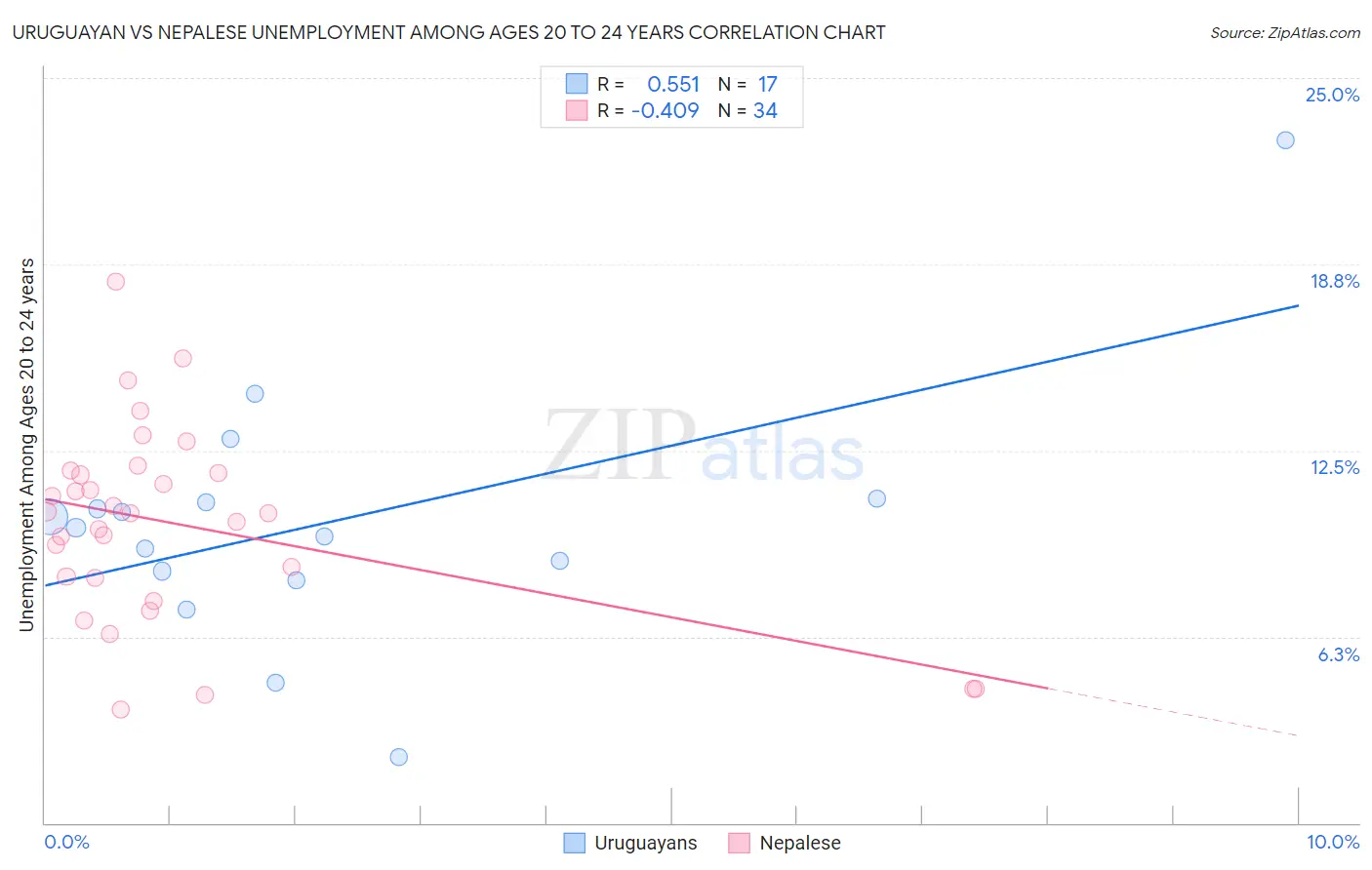 Uruguayan vs Nepalese Unemployment Among Ages 20 to 24 years