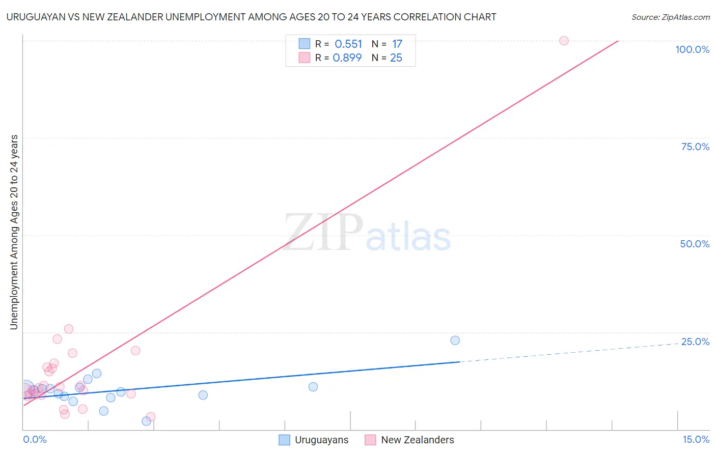 Uruguayan vs New Zealander Unemployment Among Ages 20 to 24 years