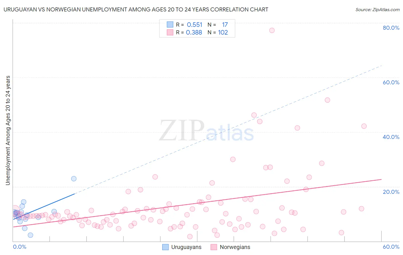 Uruguayan vs Norwegian Unemployment Among Ages 20 to 24 years