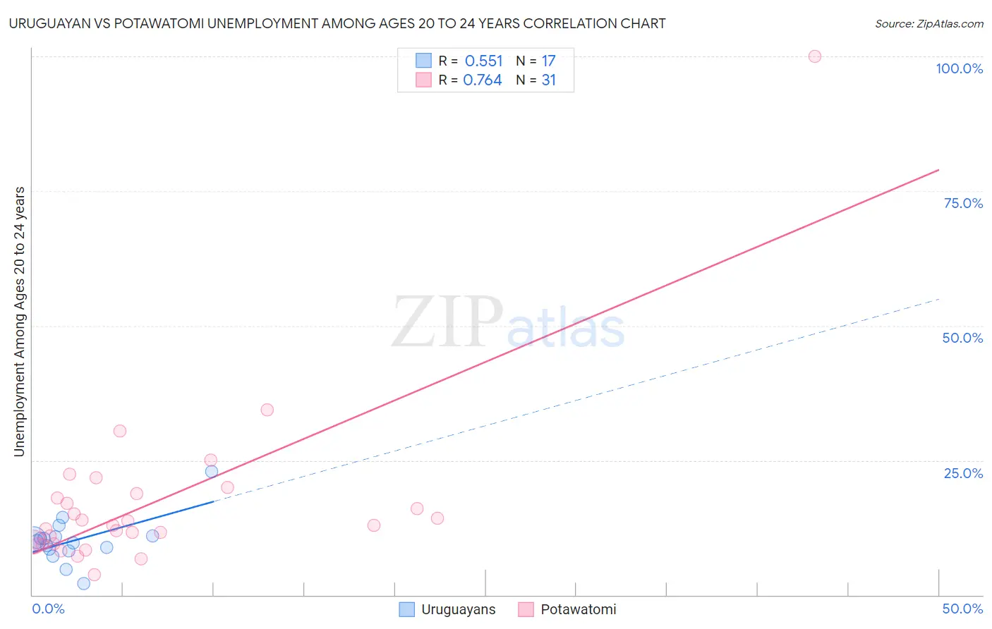 Uruguayan vs Potawatomi Unemployment Among Ages 20 to 24 years