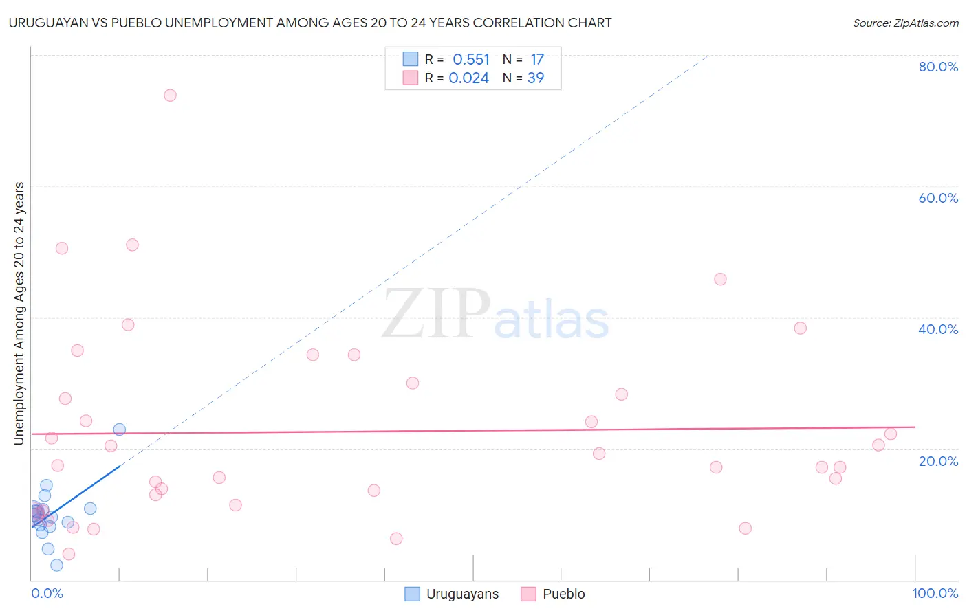 Uruguayan vs Pueblo Unemployment Among Ages 20 to 24 years