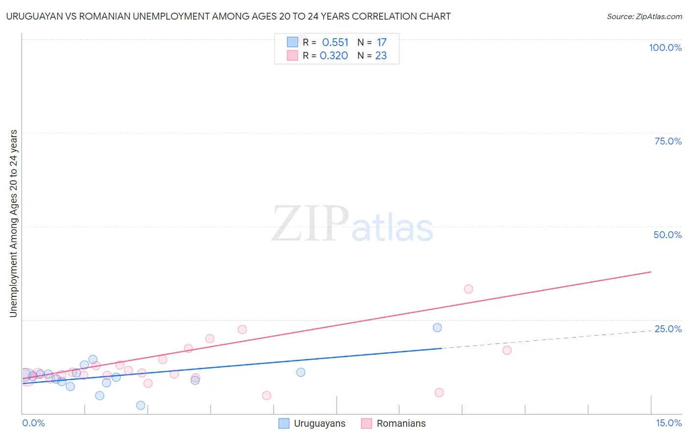 Uruguayan vs Romanian Unemployment Among Ages 20 to 24 years