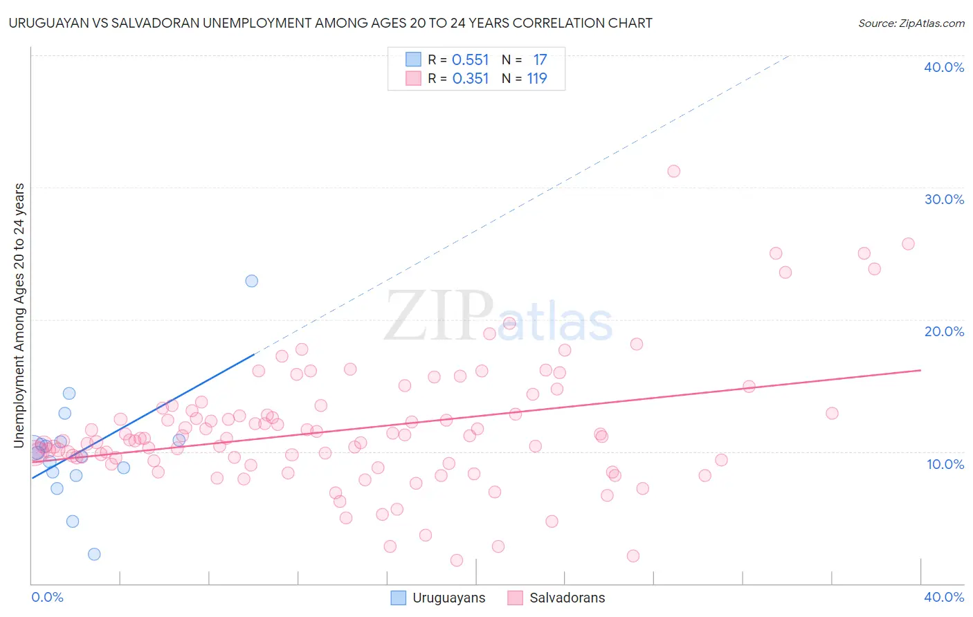 Uruguayan vs Salvadoran Unemployment Among Ages 20 to 24 years