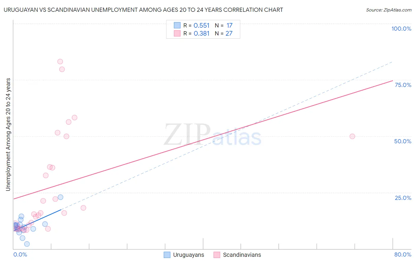 Uruguayan vs Scandinavian Unemployment Among Ages 20 to 24 years