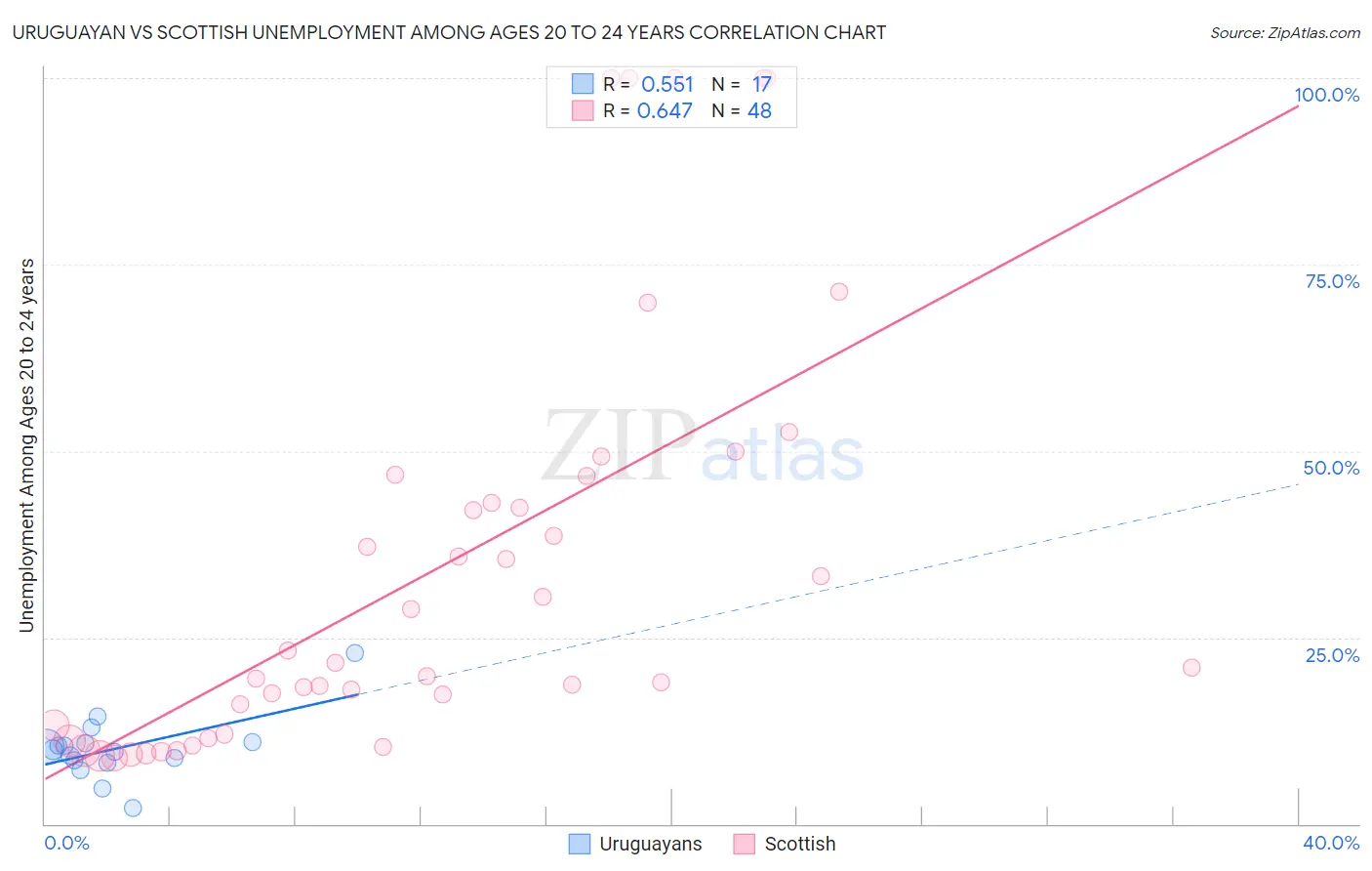 Uruguayan vs Scottish Unemployment Among Ages 20 to 24 years