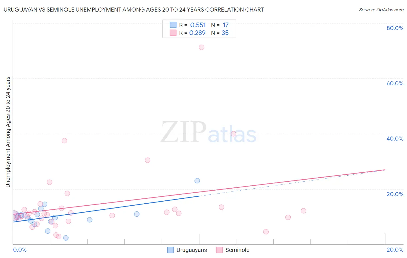 Uruguayan vs Seminole Unemployment Among Ages 20 to 24 years