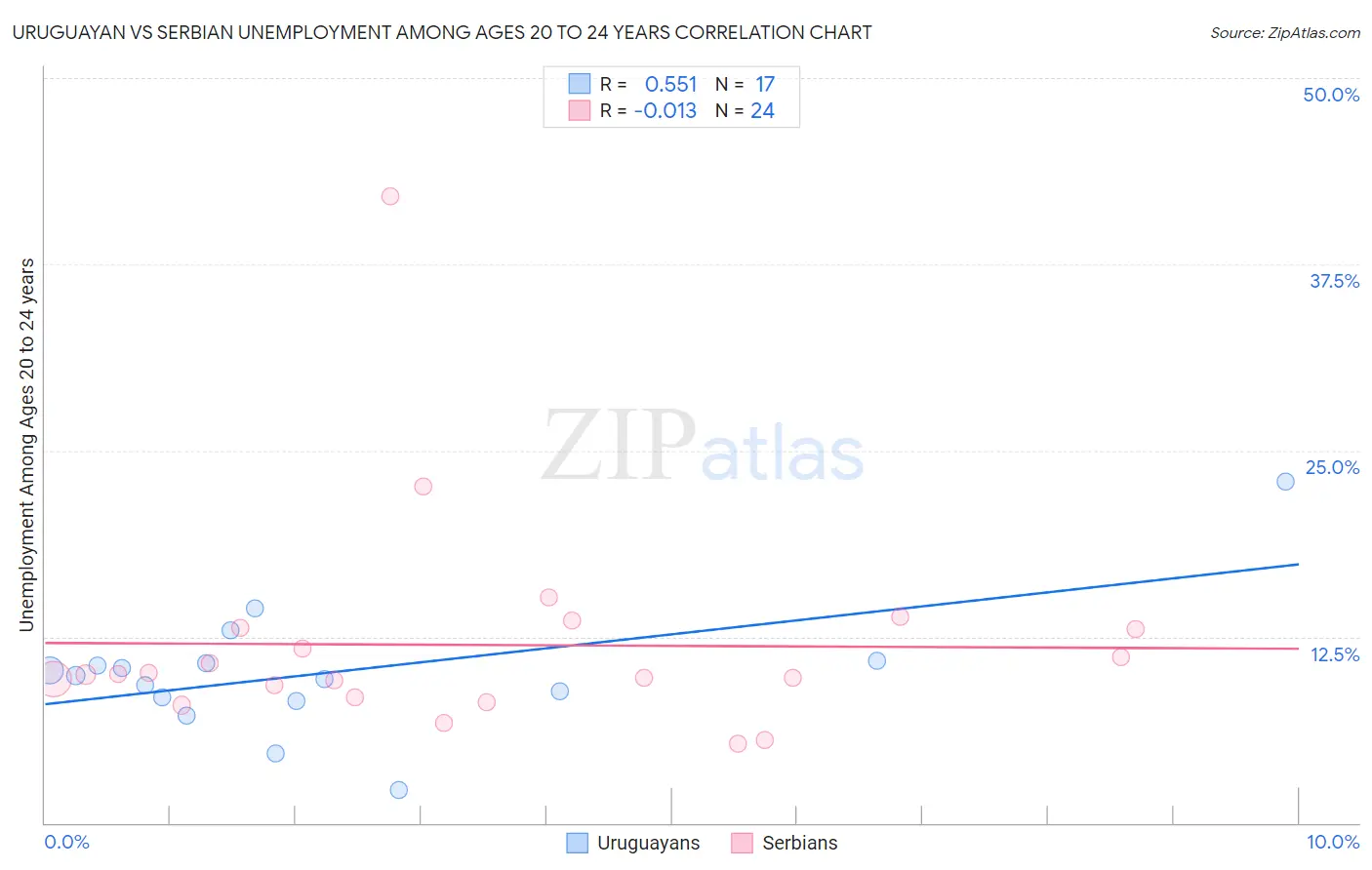 Uruguayan vs Serbian Unemployment Among Ages 20 to 24 years