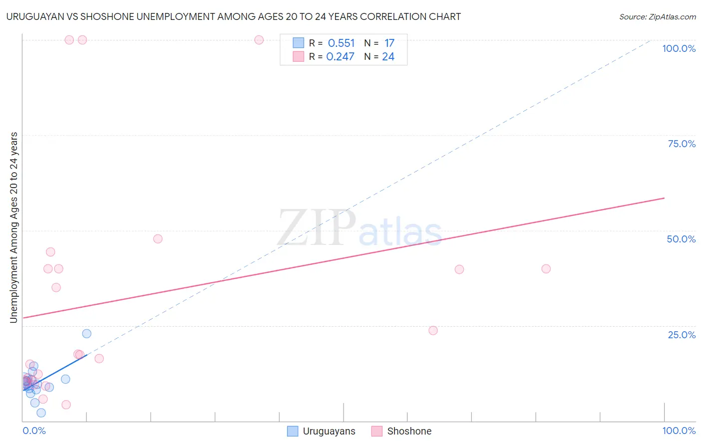 Uruguayan vs Shoshone Unemployment Among Ages 20 to 24 years