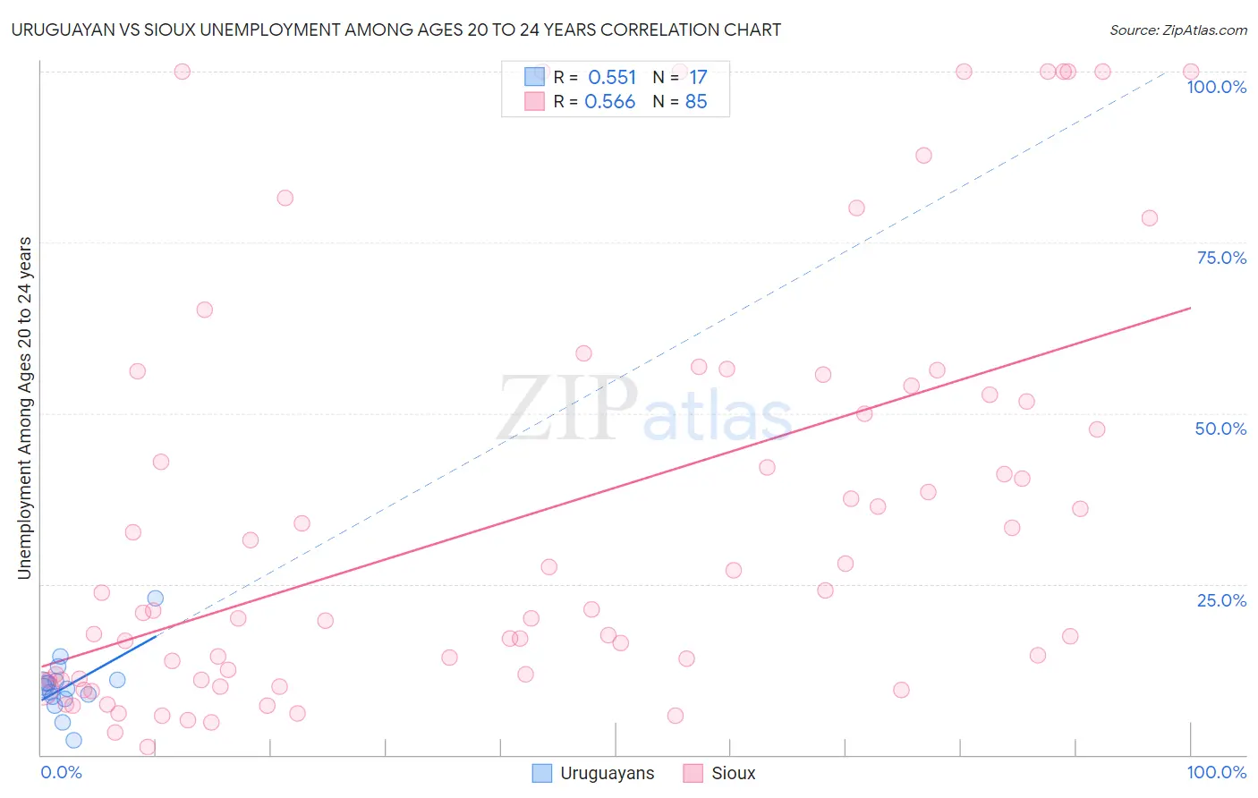 Uruguayan vs Sioux Unemployment Among Ages 20 to 24 years