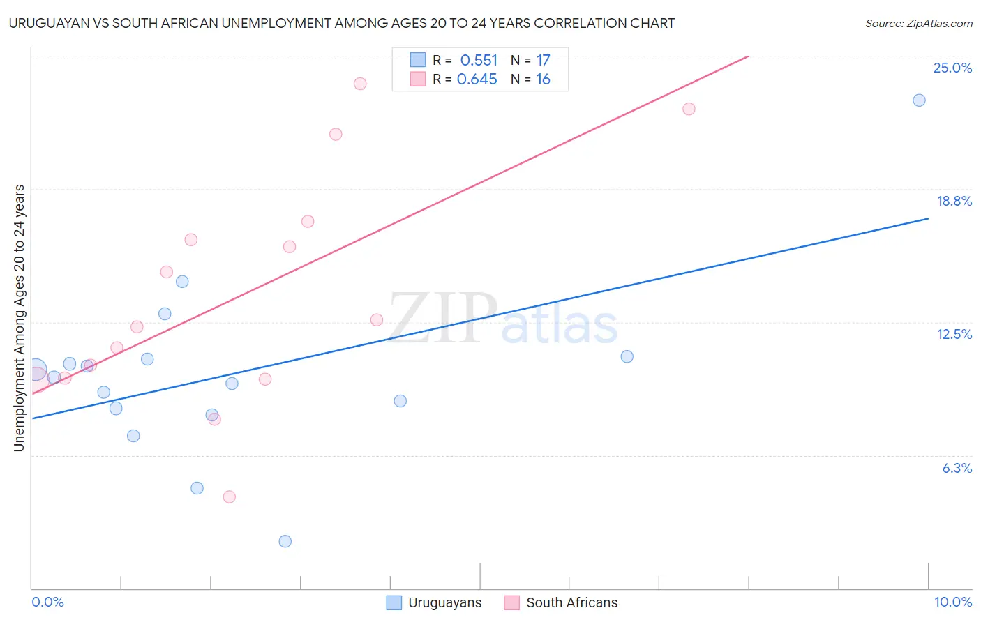 Uruguayan vs South African Unemployment Among Ages 20 to 24 years