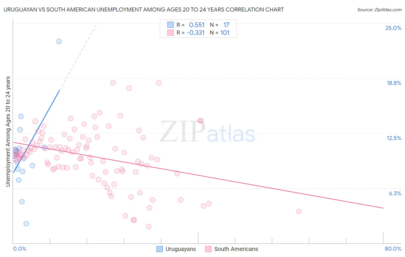 Uruguayan vs South American Unemployment Among Ages 20 to 24 years