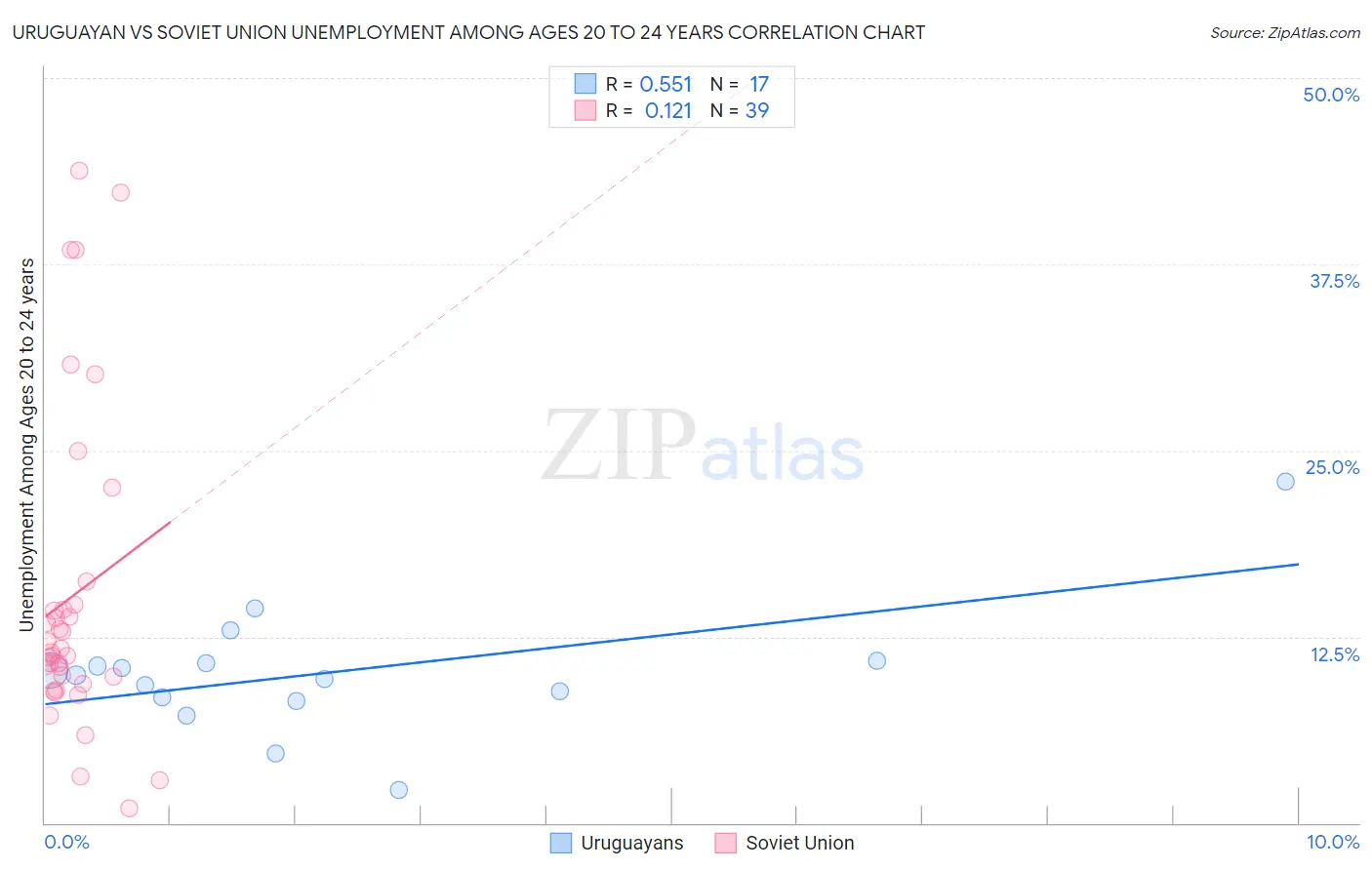 Uruguayan vs Soviet Union Unemployment Among Ages 20 to 24 years