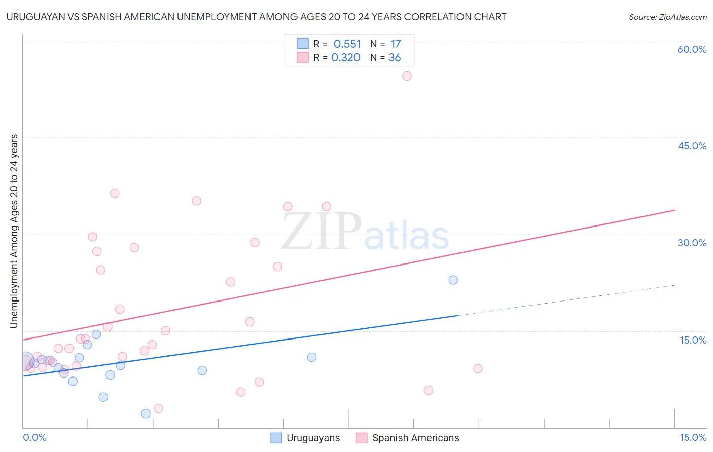Uruguayan vs Spanish American Unemployment Among Ages 20 to 24 years