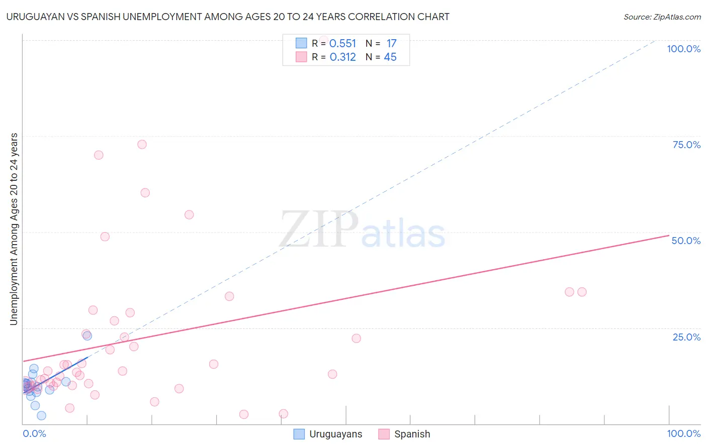 Uruguayan vs Spanish Unemployment Among Ages 20 to 24 years
