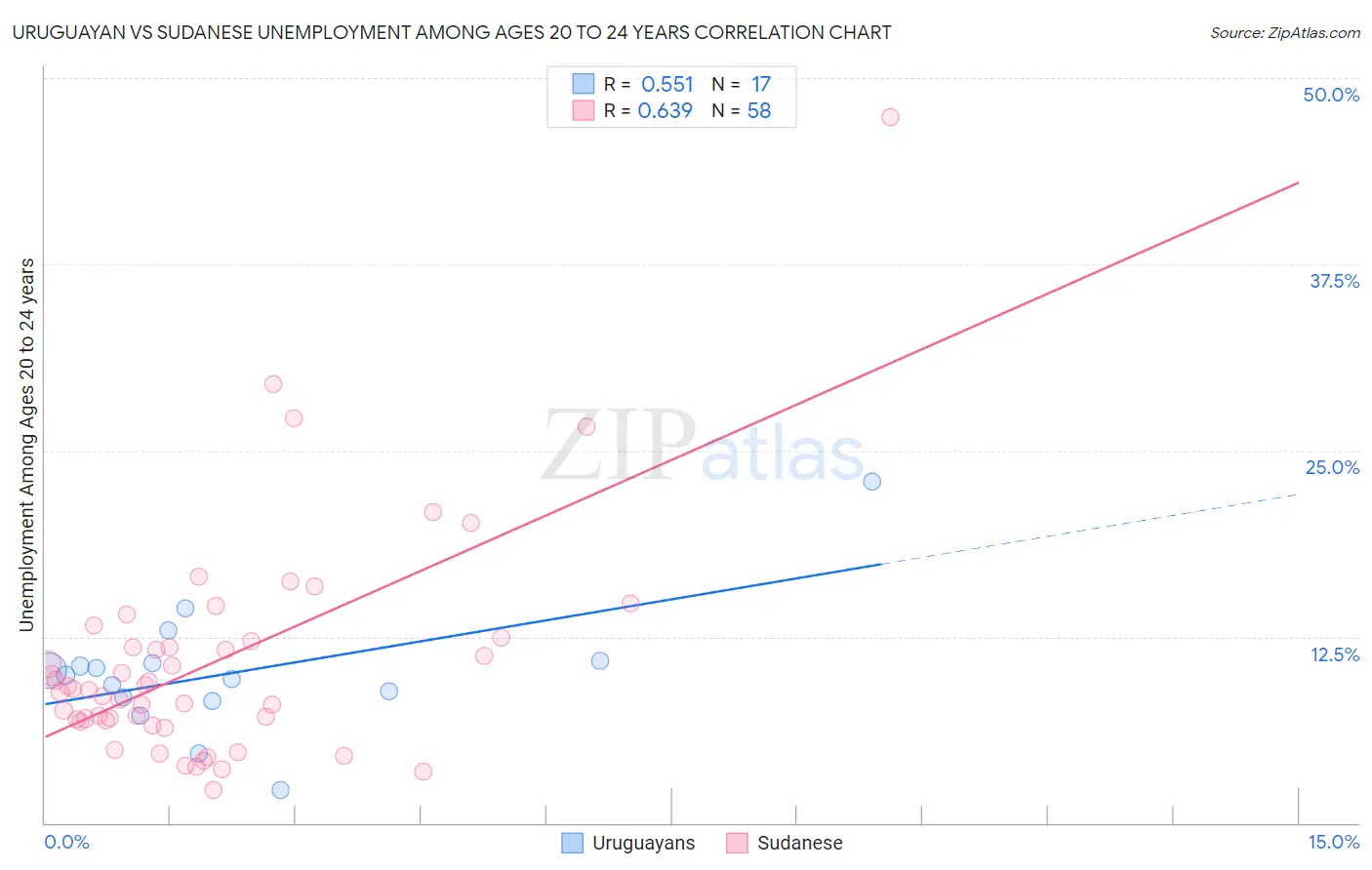 Uruguayan vs Sudanese Unemployment Among Ages 20 to 24 years