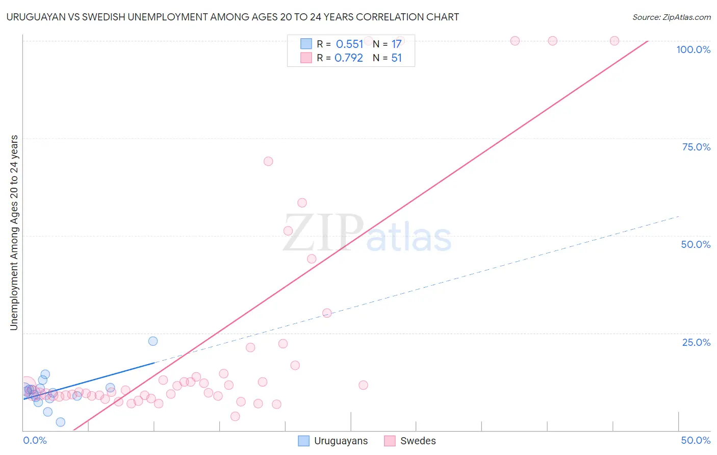 Uruguayan vs Swedish Unemployment Among Ages 20 to 24 years