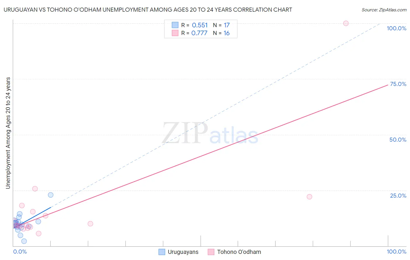 Uruguayan vs Tohono O'odham Unemployment Among Ages 20 to 24 years