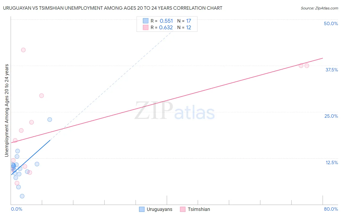 Uruguayan vs Tsimshian Unemployment Among Ages 20 to 24 years