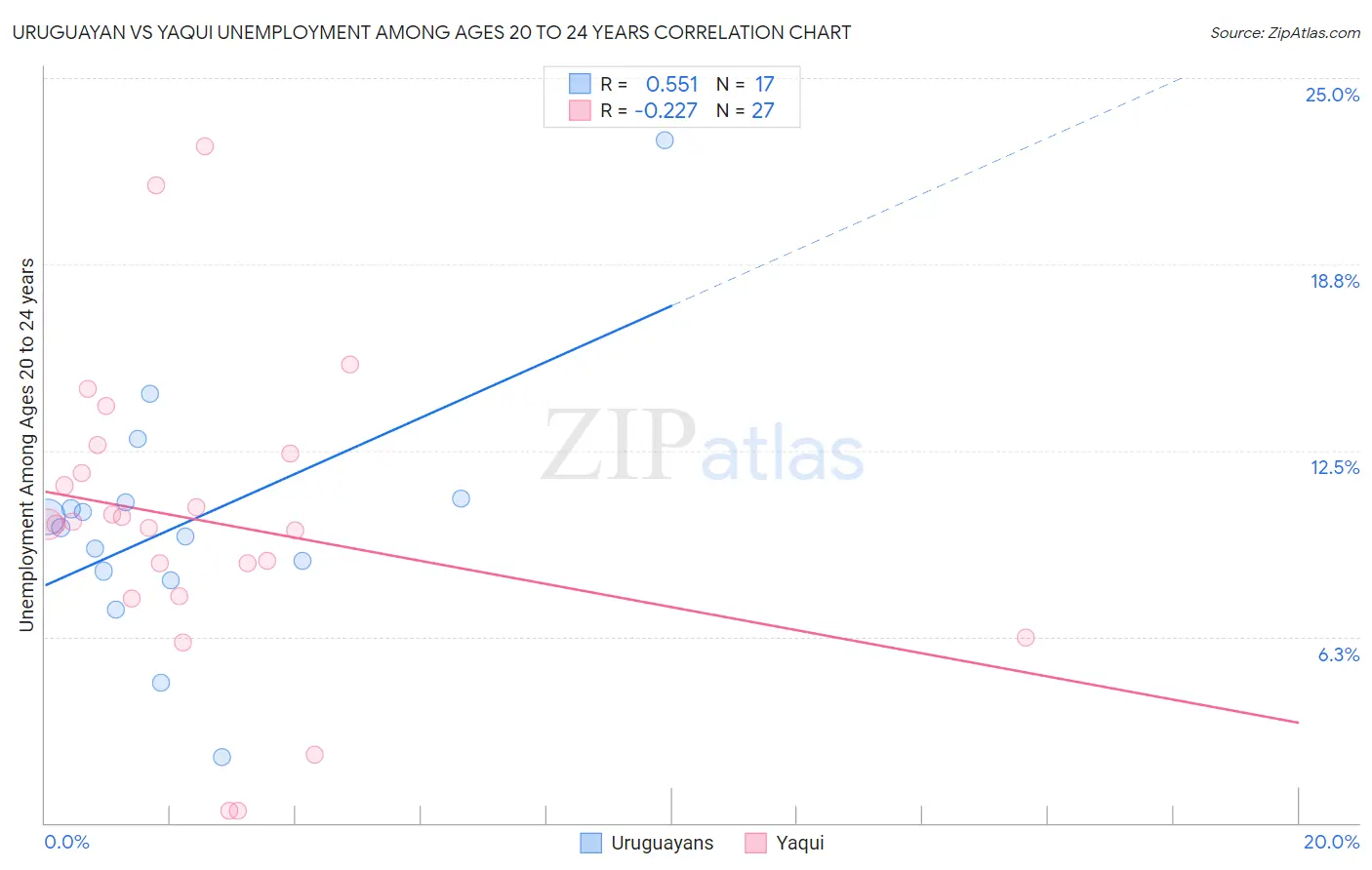 Uruguayan vs Yaqui Unemployment Among Ages 20 to 24 years