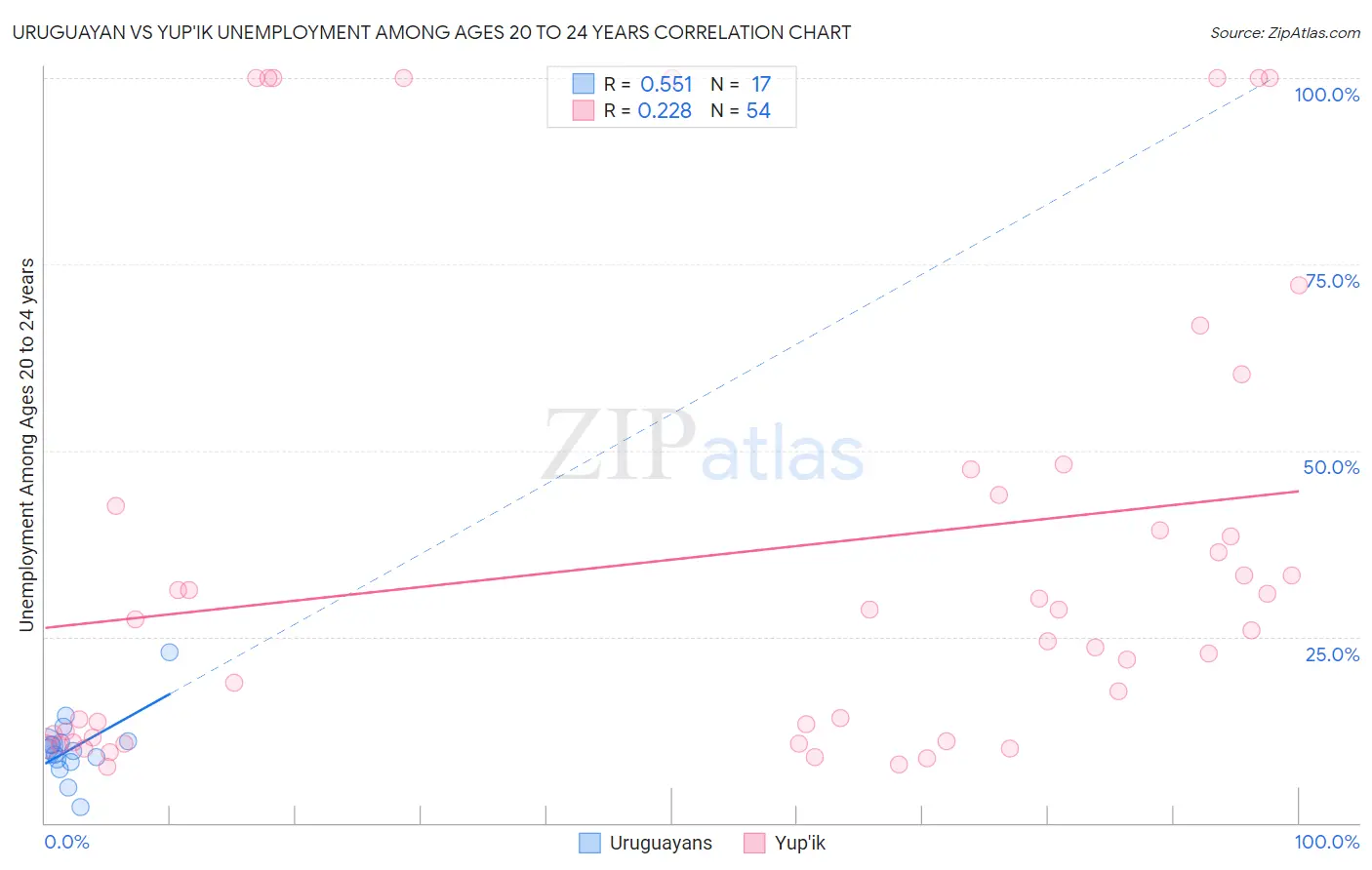 Uruguayan vs Yup'ik Unemployment Among Ages 20 to 24 years