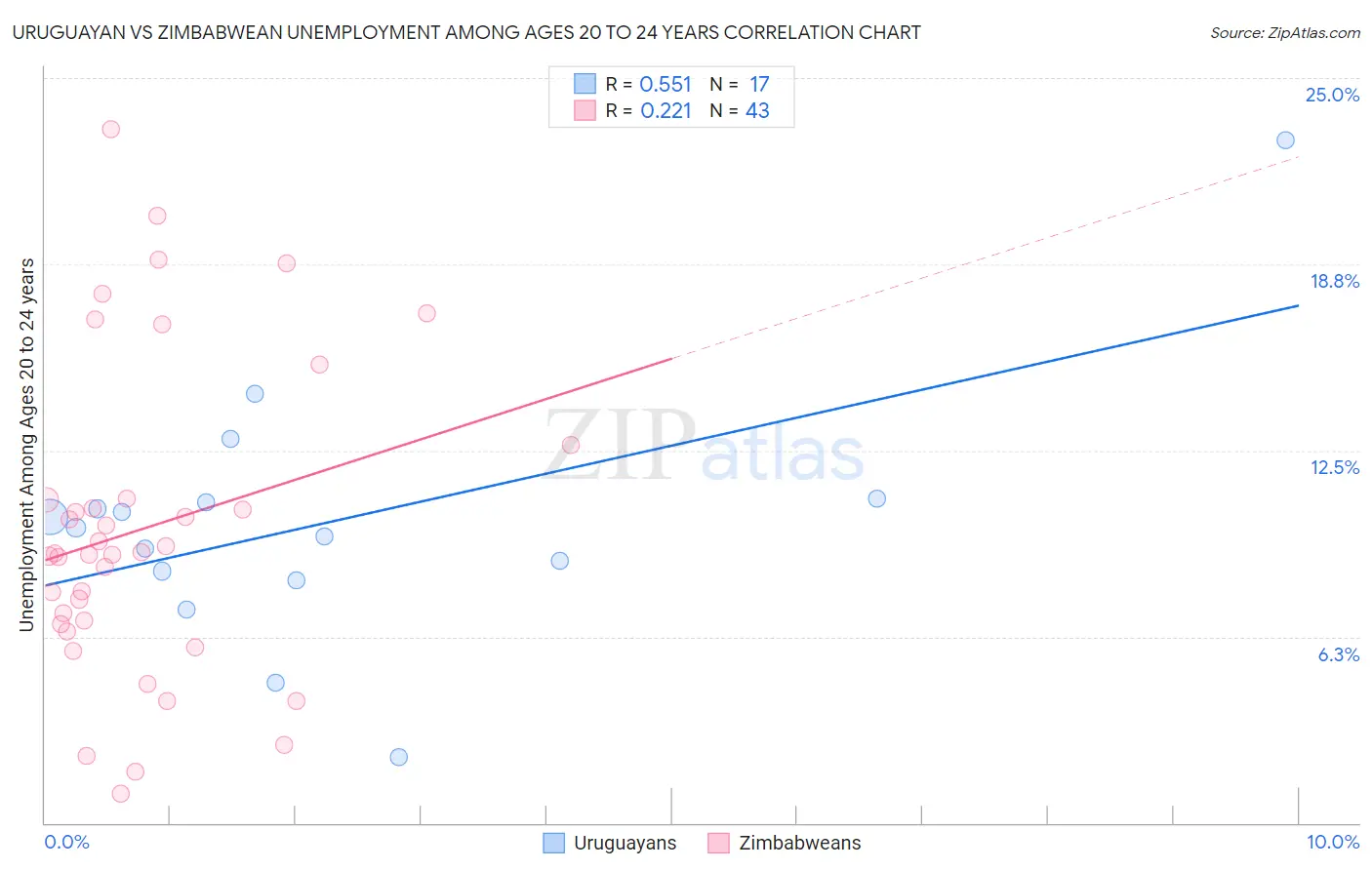 Uruguayan vs Zimbabwean Unemployment Among Ages 20 to 24 years