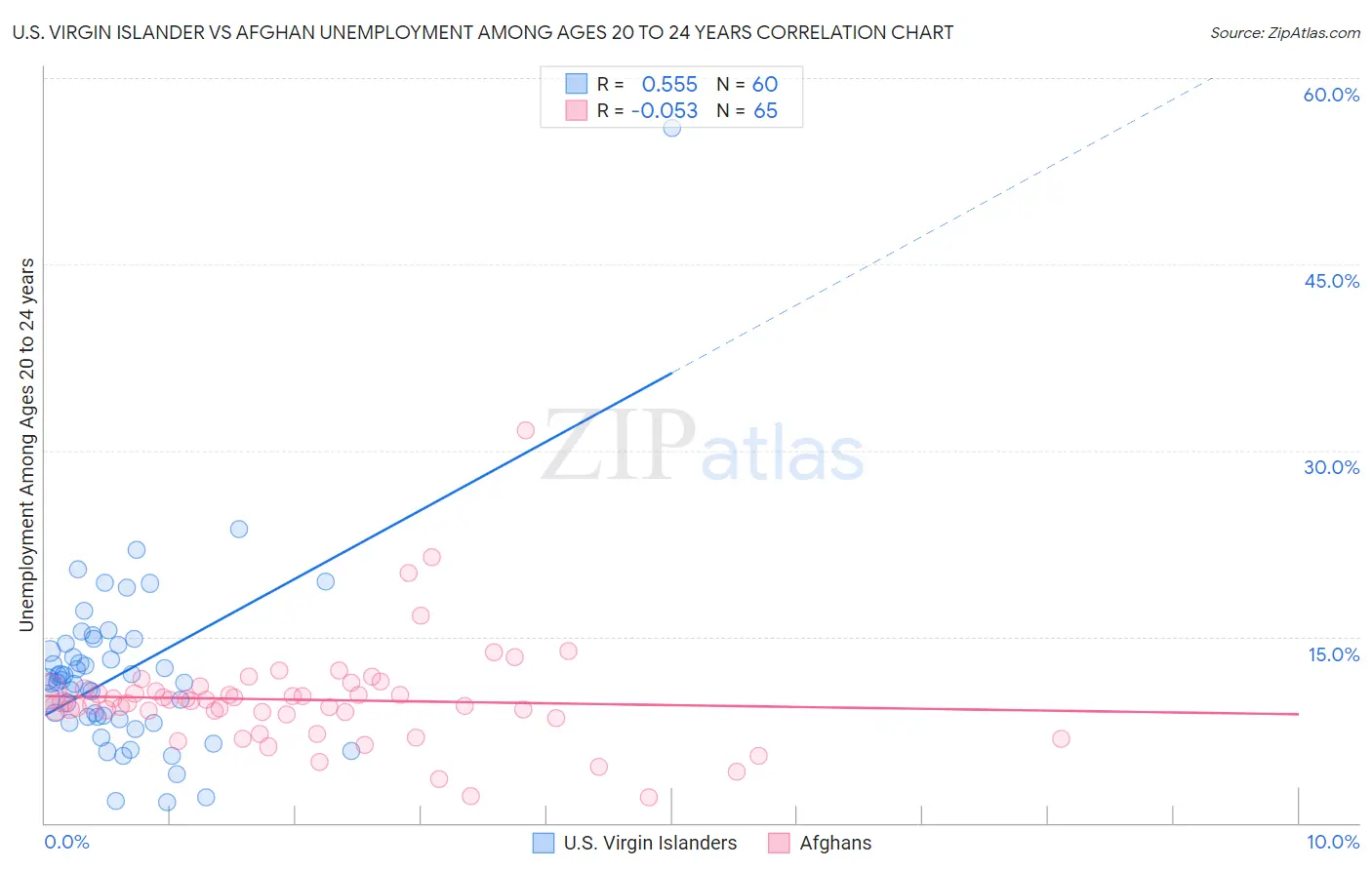 U.S. Virgin Islander vs Afghan Unemployment Among Ages 20 to 24 years