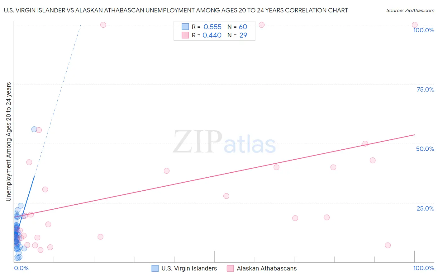 U.S. Virgin Islander vs Alaskan Athabascan Unemployment Among Ages 20 to 24 years