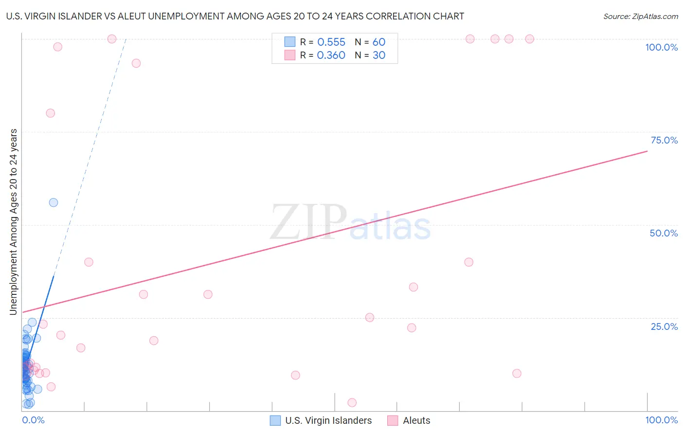 U.S. Virgin Islander vs Aleut Unemployment Among Ages 20 to 24 years